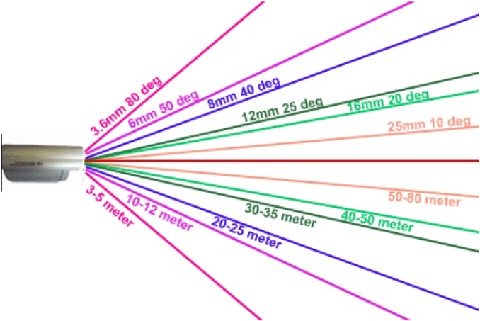 Lens focal length compared: shorter lenses widen the view and shrink faces, longer lenses narrow the view and enlarge them