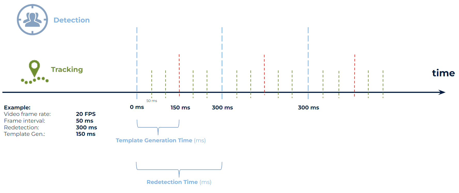 Detection and tracking over time: detection runs at the redetection interval, tracking fills the frames in between