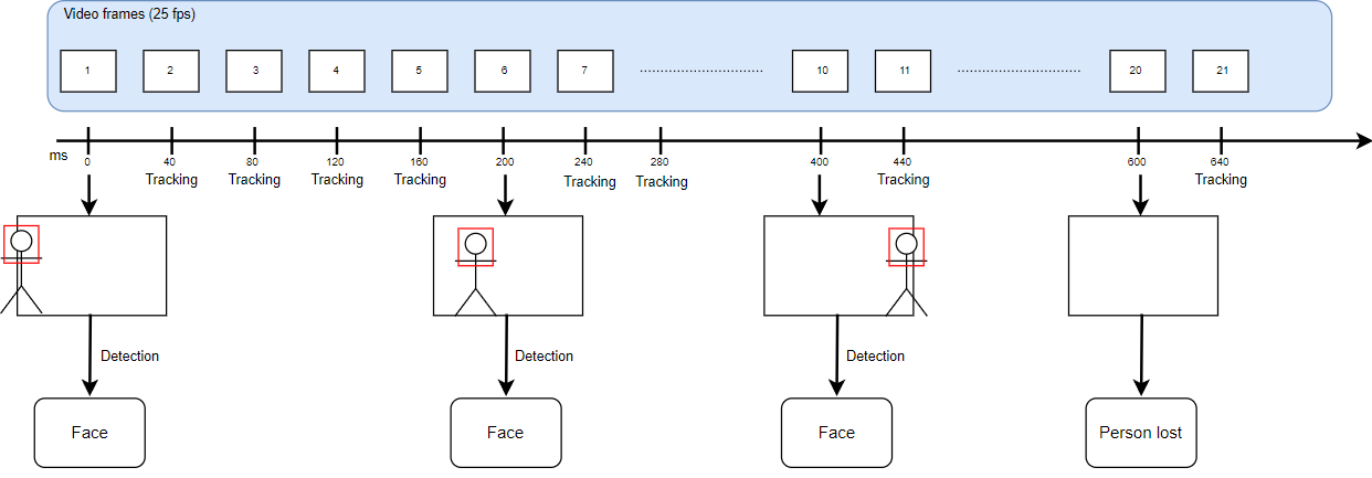 Detection every 200 ms, tracking every 40 ms, person lost